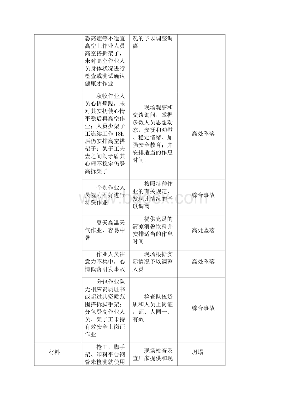 脚手架工程危险源辨识结果列表汇总.docx_第2页