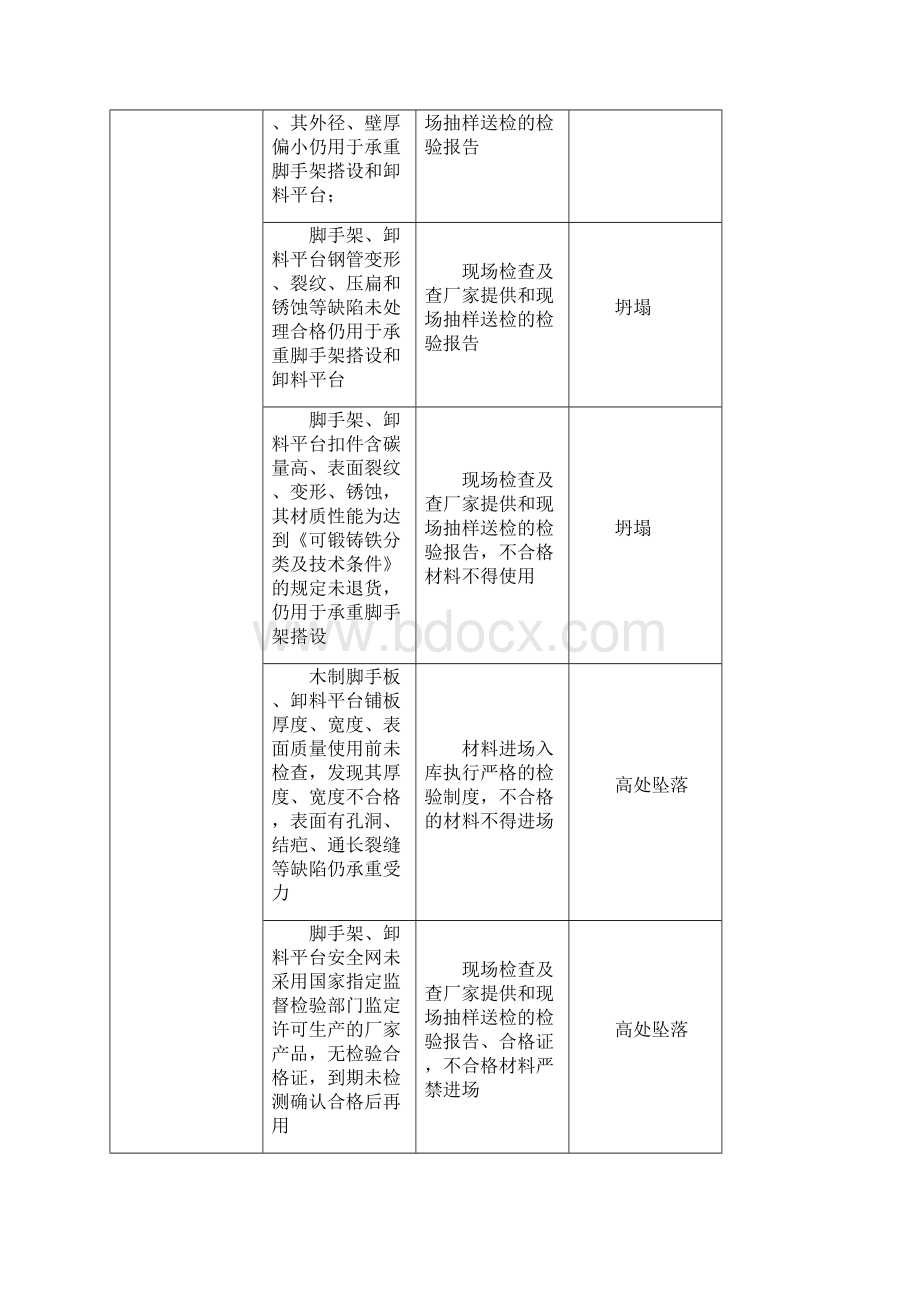 脚手架工程危险源辨识结果列表汇总.docx_第3页