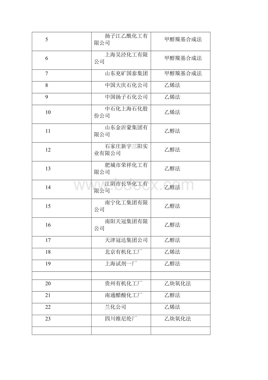 40万吨甲醇低压羰基化合成醋酸项目建议书Word文档下载推荐.docx_第2页