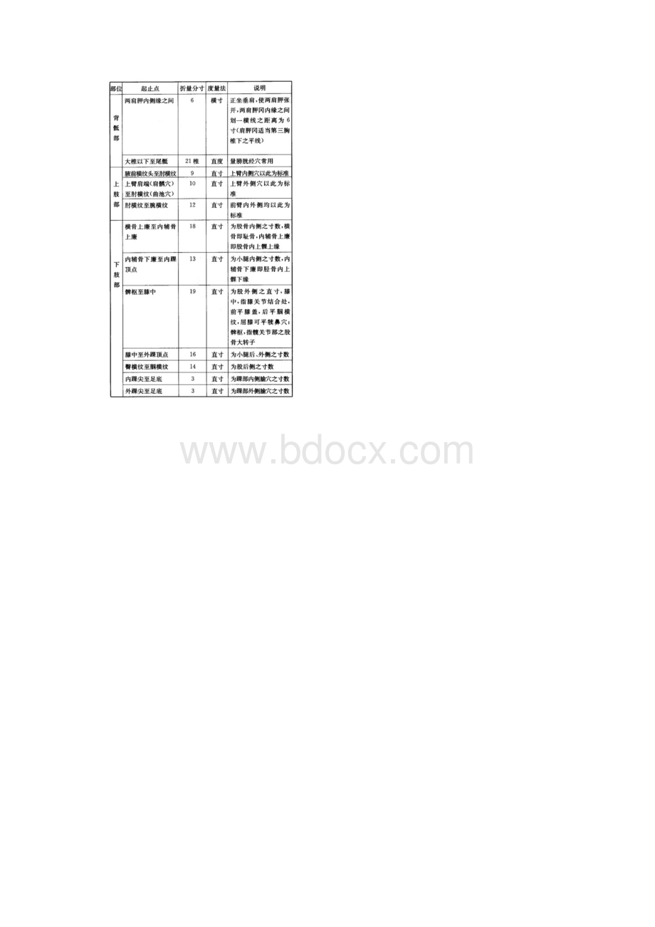 骨度分寸法文档格式.docx_第2页