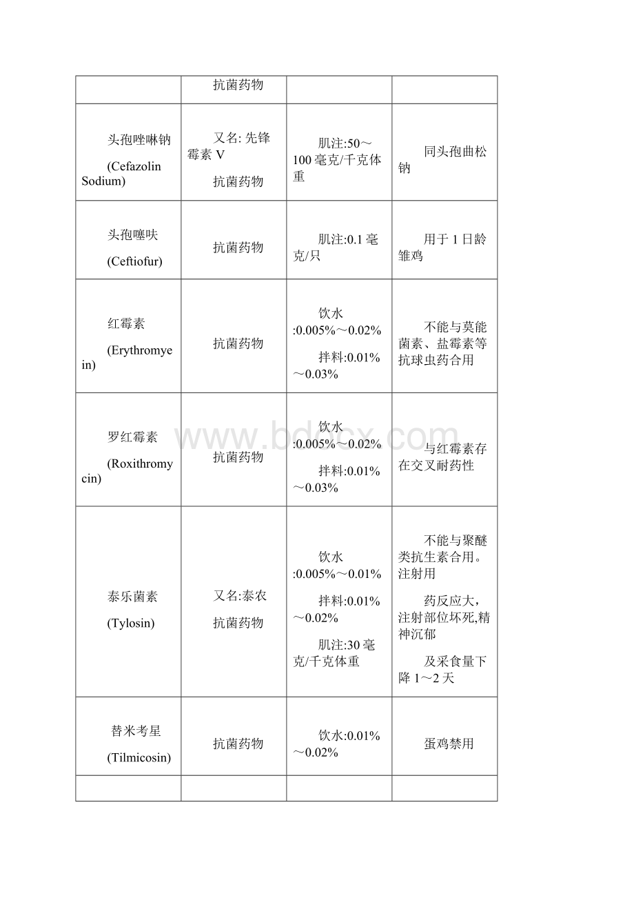 兽医兽药常识 家禽常用药物用法用量配伍表.docx_第2页