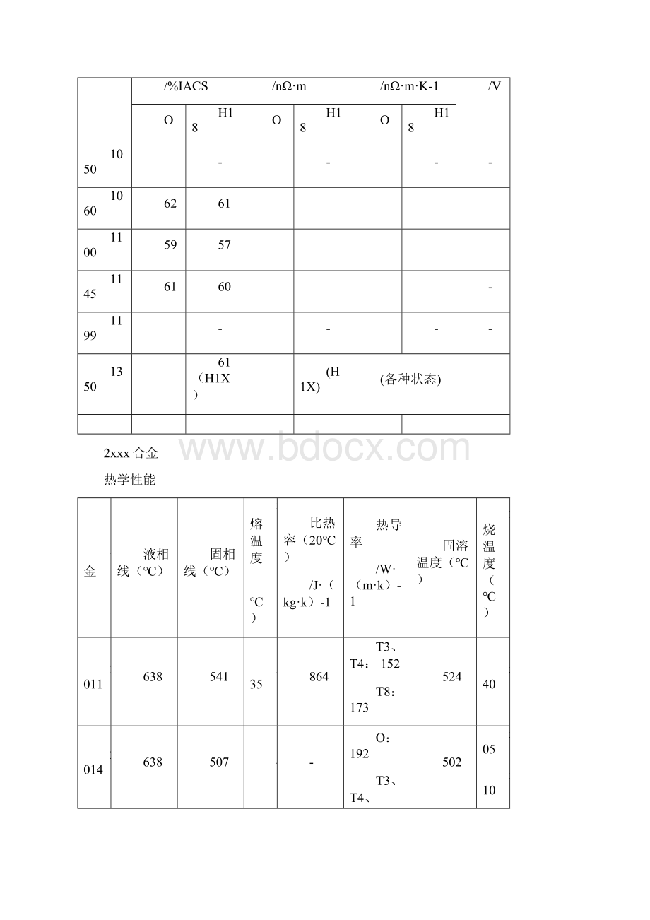 铝合金热力学性能Word文件下载.docx_第2页