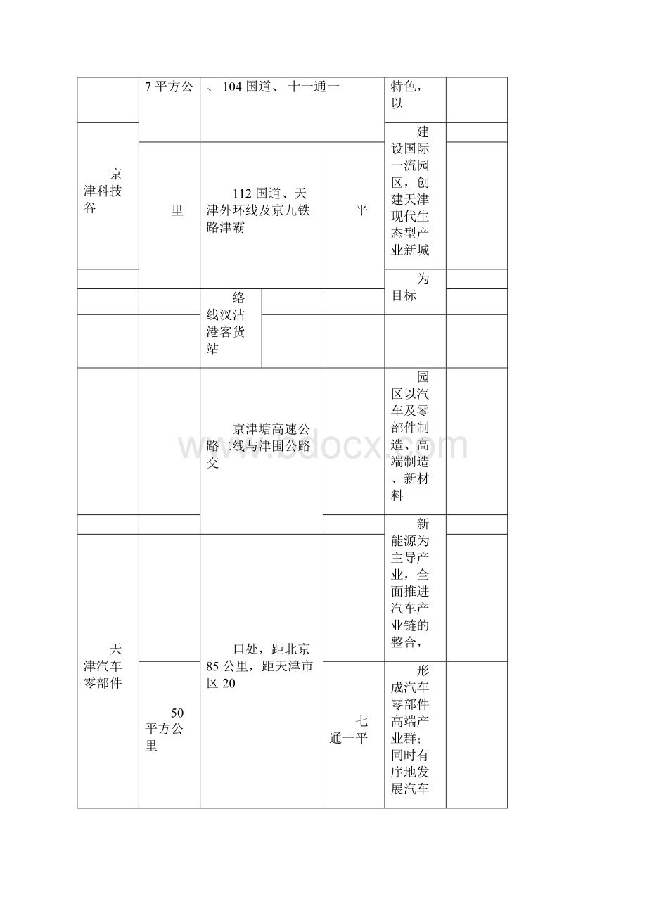 天津市工业园区明细表.docx_第2页