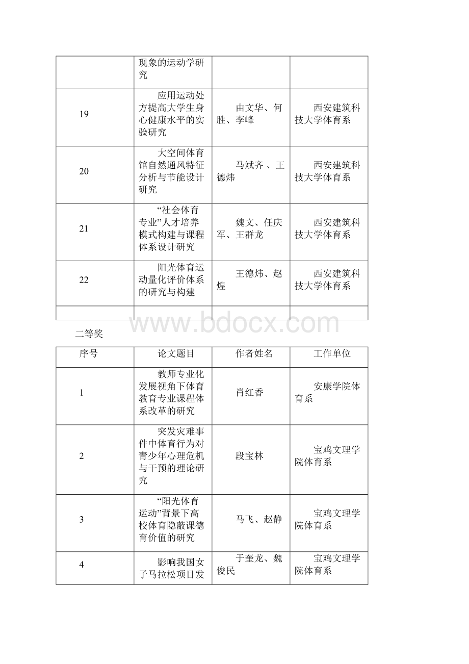 陕西高校体育科学论文报告会获奖统计表.docx_第3页