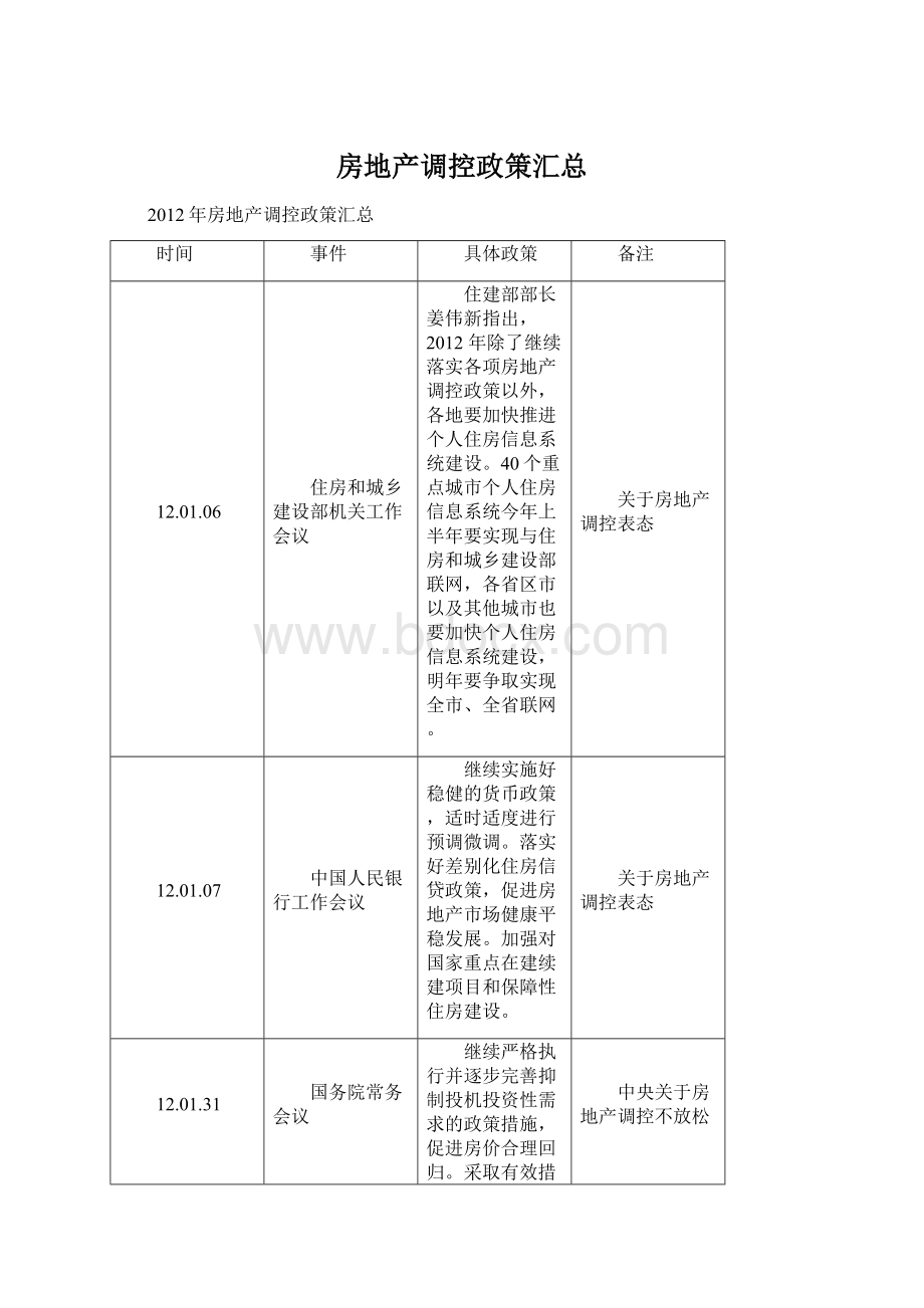 房地产调控政策汇总.docx