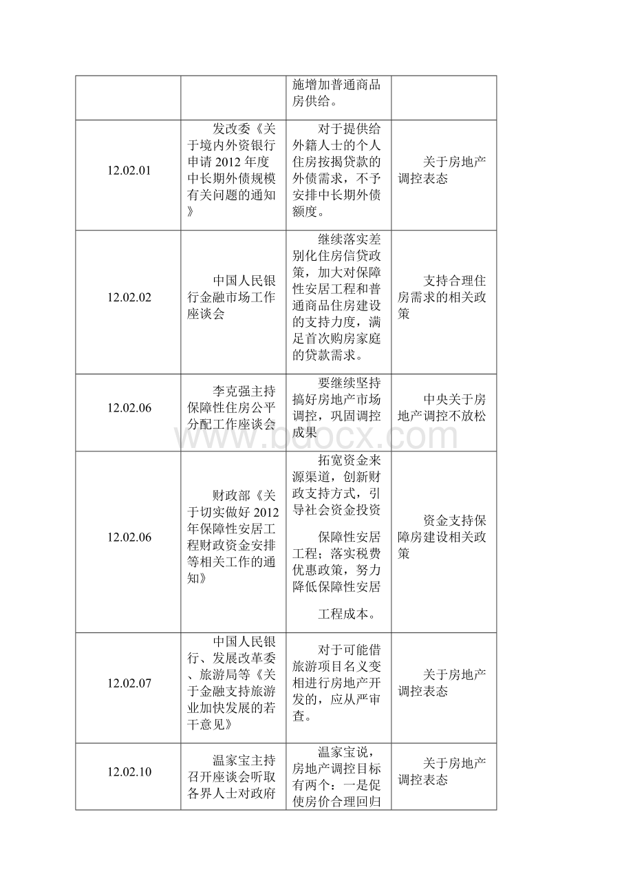 房地产调控政策汇总.docx_第2页