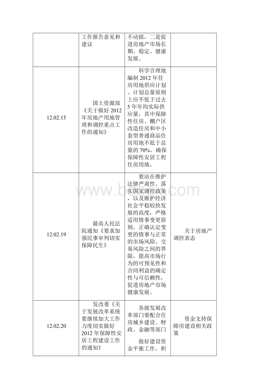 房地产调控政策汇总.docx_第3页