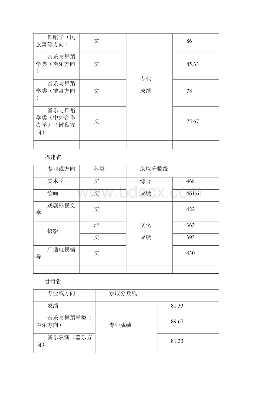 天津师范大学艺术类文化课分数线.docx_第2页