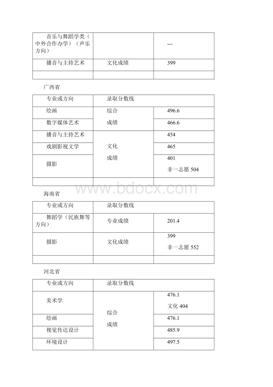 天津师范大学艺术类文化课分数线.docx_第3页