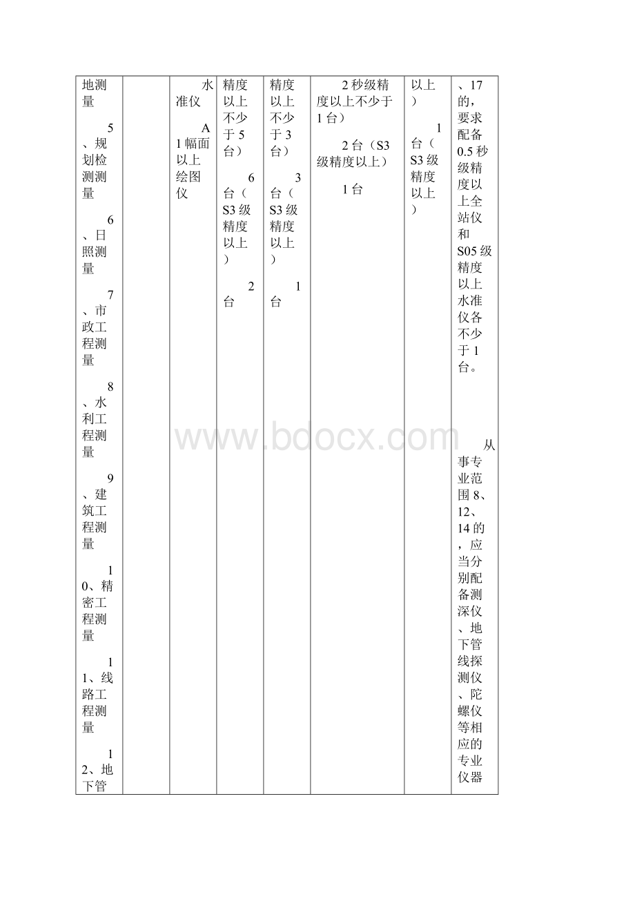 工程各种资质等级分级.docx_第3页