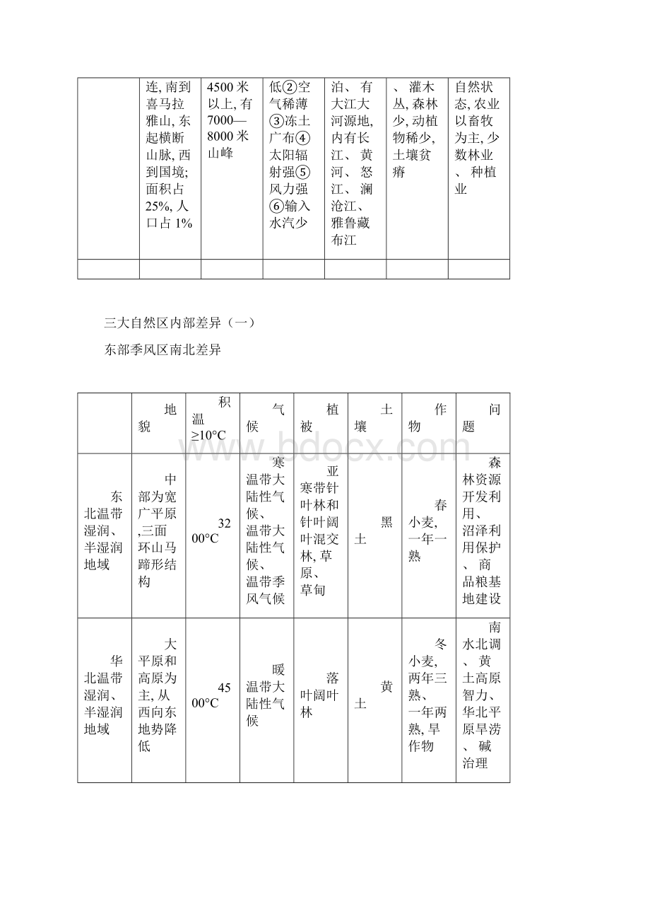 第一单元我国三大自然区的特征表格总结模板.docx_第2页