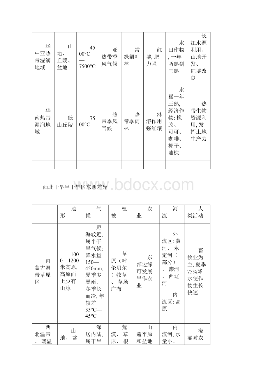 第一单元我国三大自然区的特征表格总结模板.docx_第3页