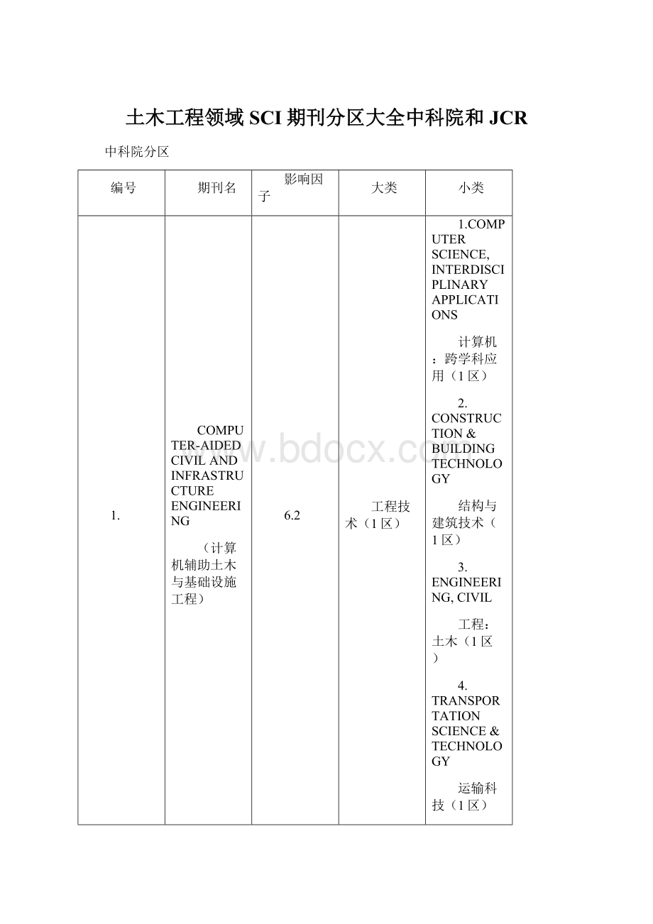 土木工程领域SCI期刊分区大全中科院和JCRWord文件下载.docx