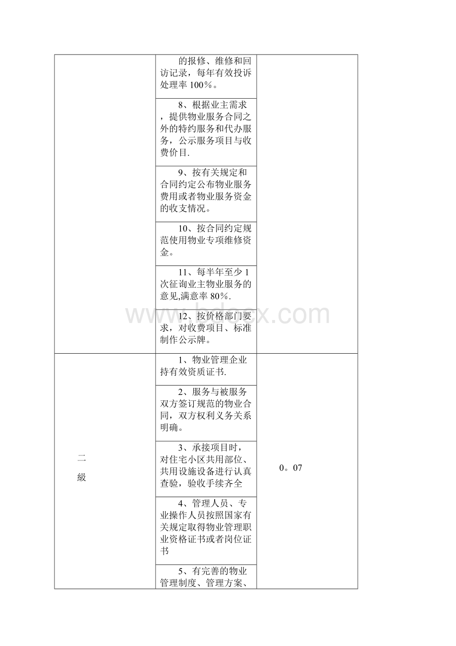 鄂尔多斯市普通住小区物业管理服务等级标准和收费指导价格.docx_第2页