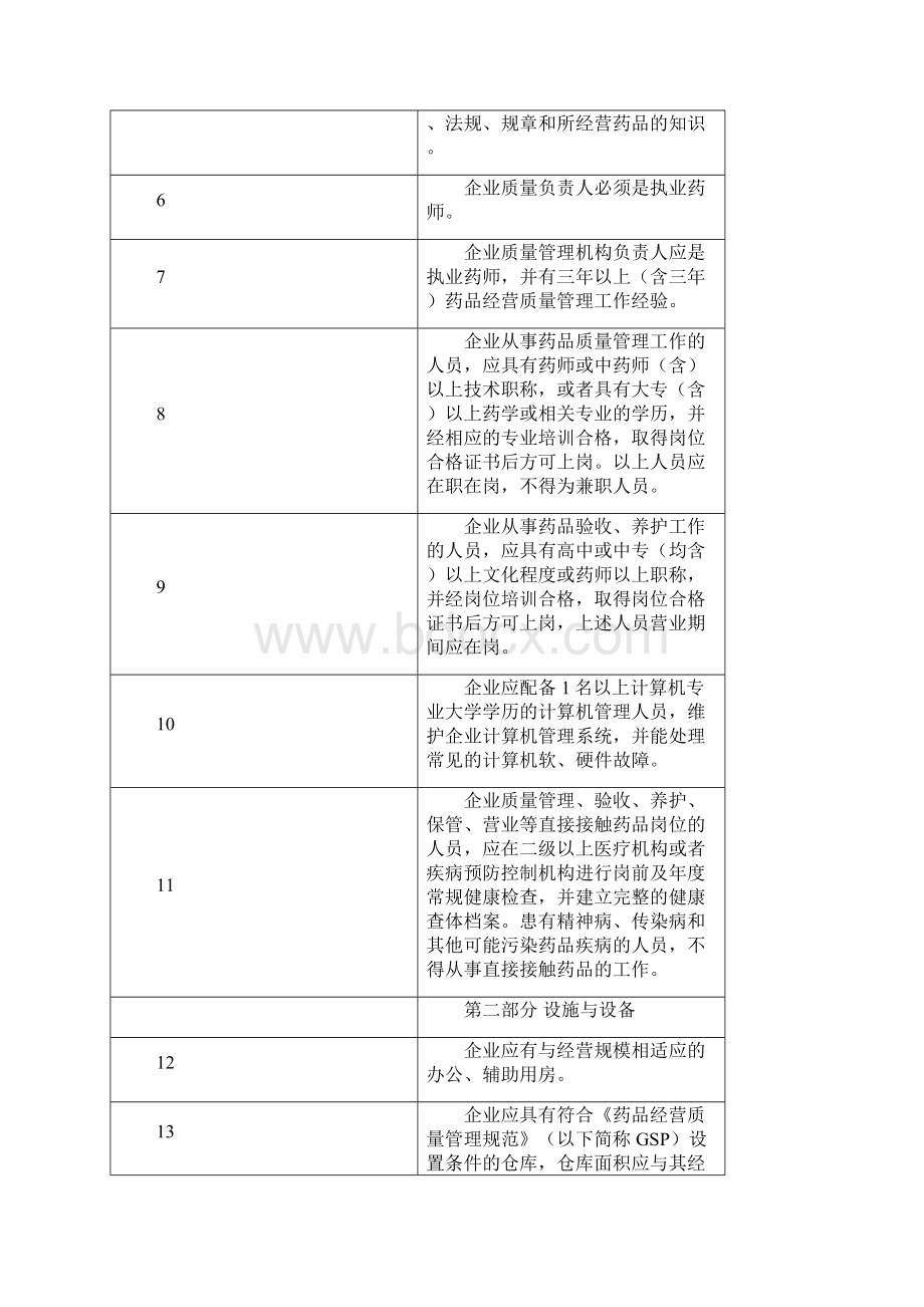 山东省药品零售连锁企业许可验收标准doc 14页.docx_第3页