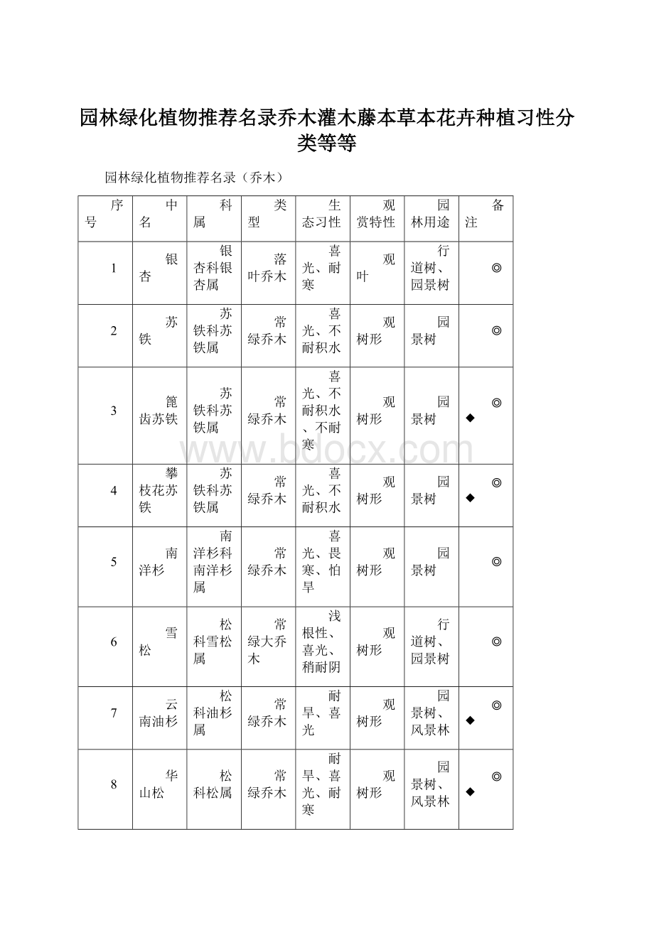 园林绿化植物推荐名录乔木灌木藤本草本花卉种植习性分类等等.docx_第1页