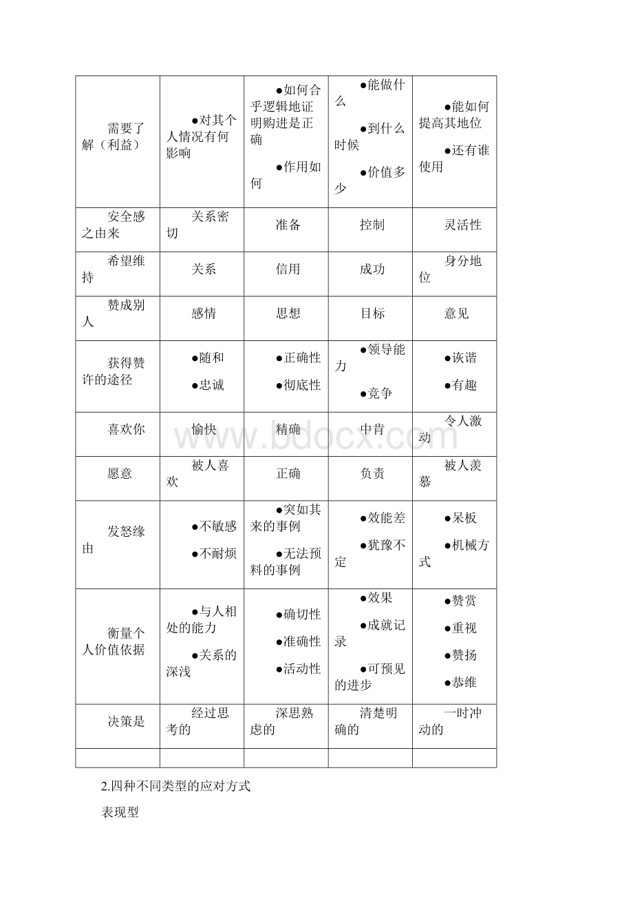 《四种不同类型客户的应对方式》文档格式.docx_第2页