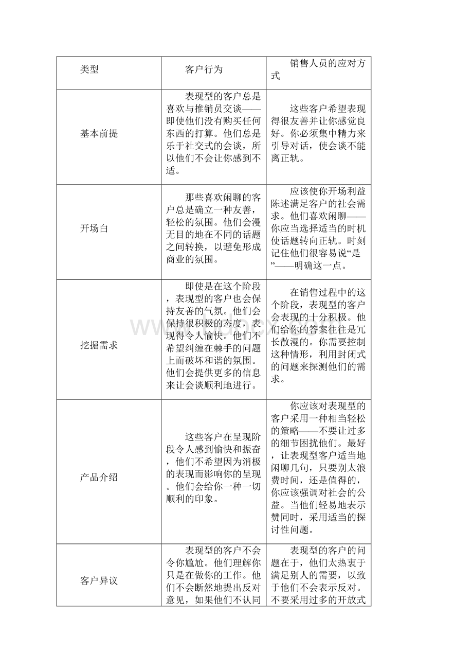 《四种不同类型客户的应对方式》.docx_第3页