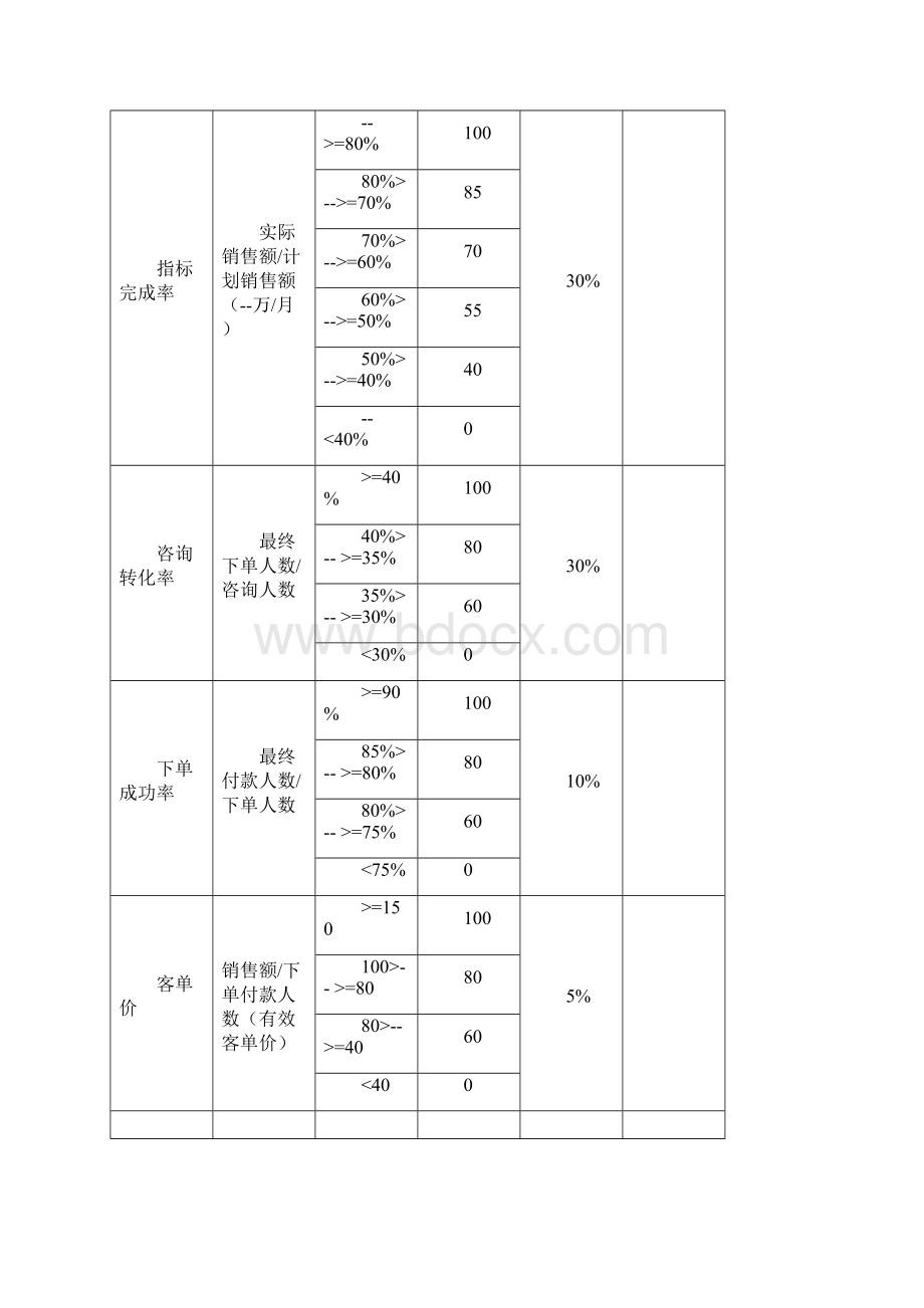 某电商员工绩效考核方案Word下载.docx_第2页