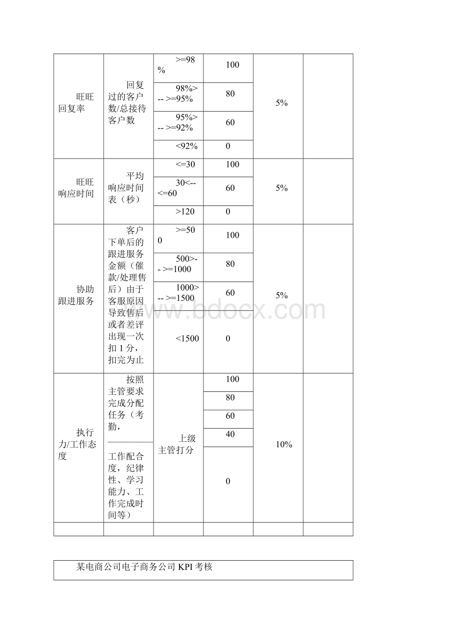 某电商员工绩效考核方案Word下载.docx_第3页