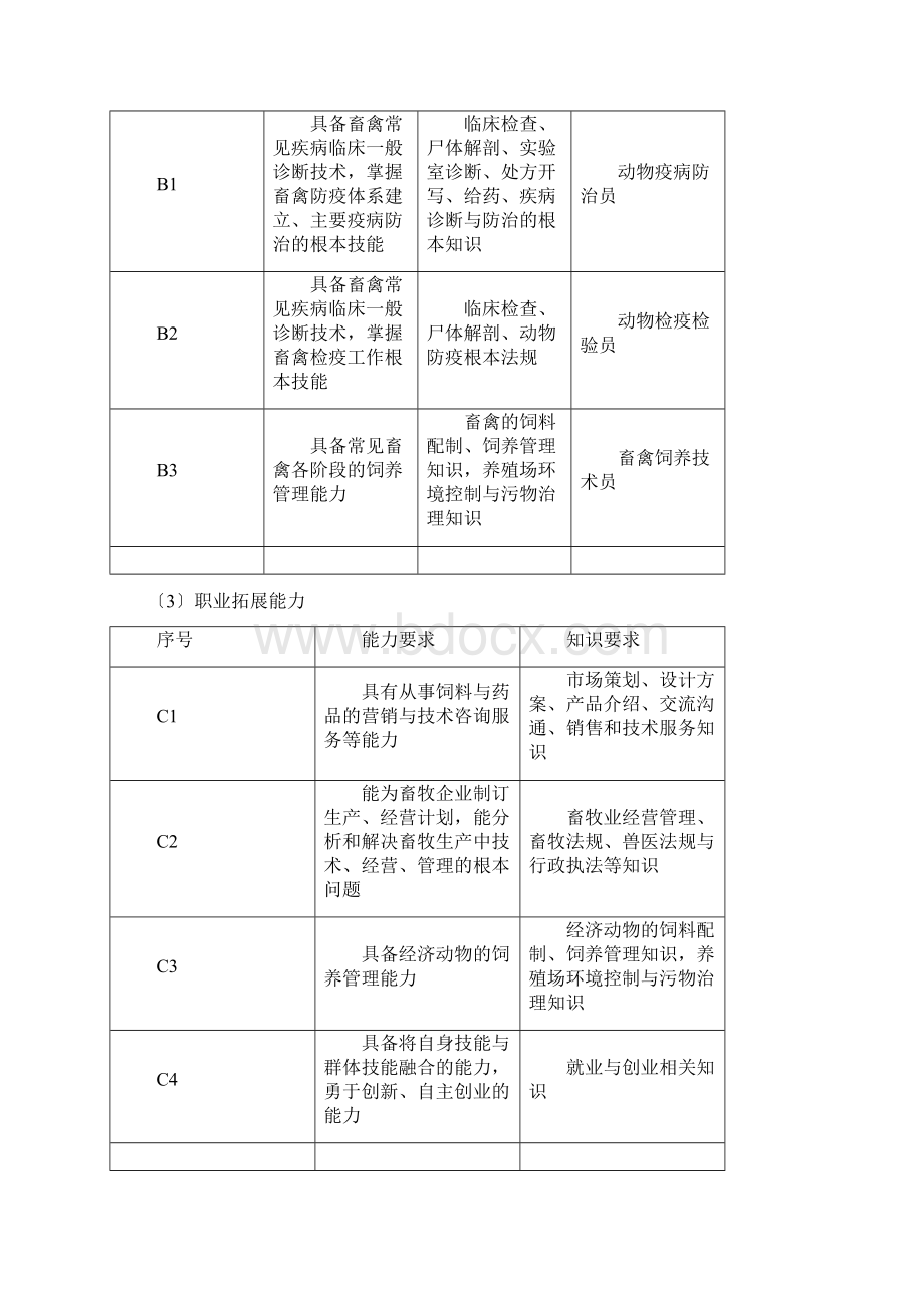 畜牧兽医专业人才培养方案设计Word下载.docx_第3页