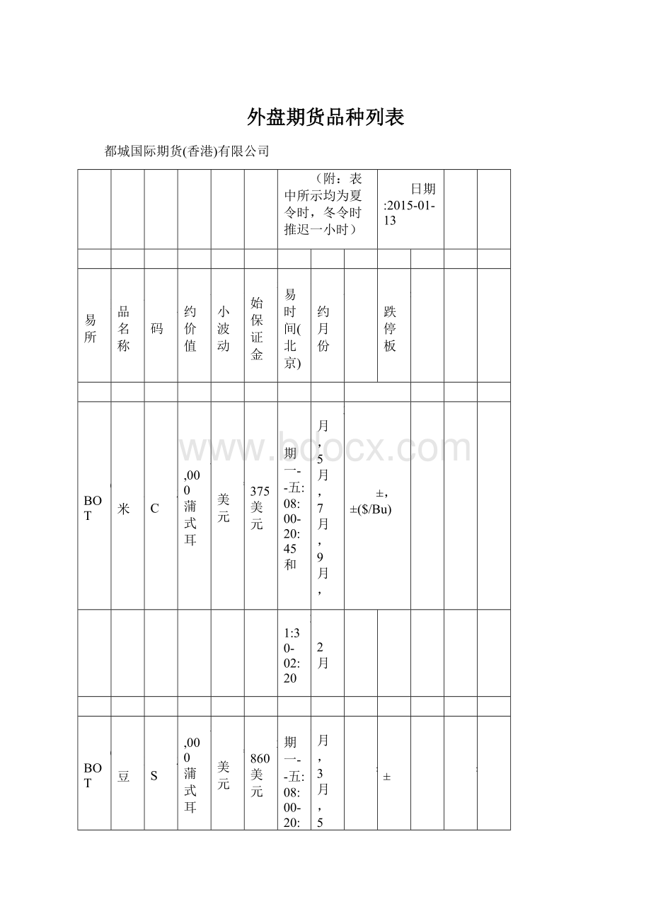 外盘期货品种列表.docx