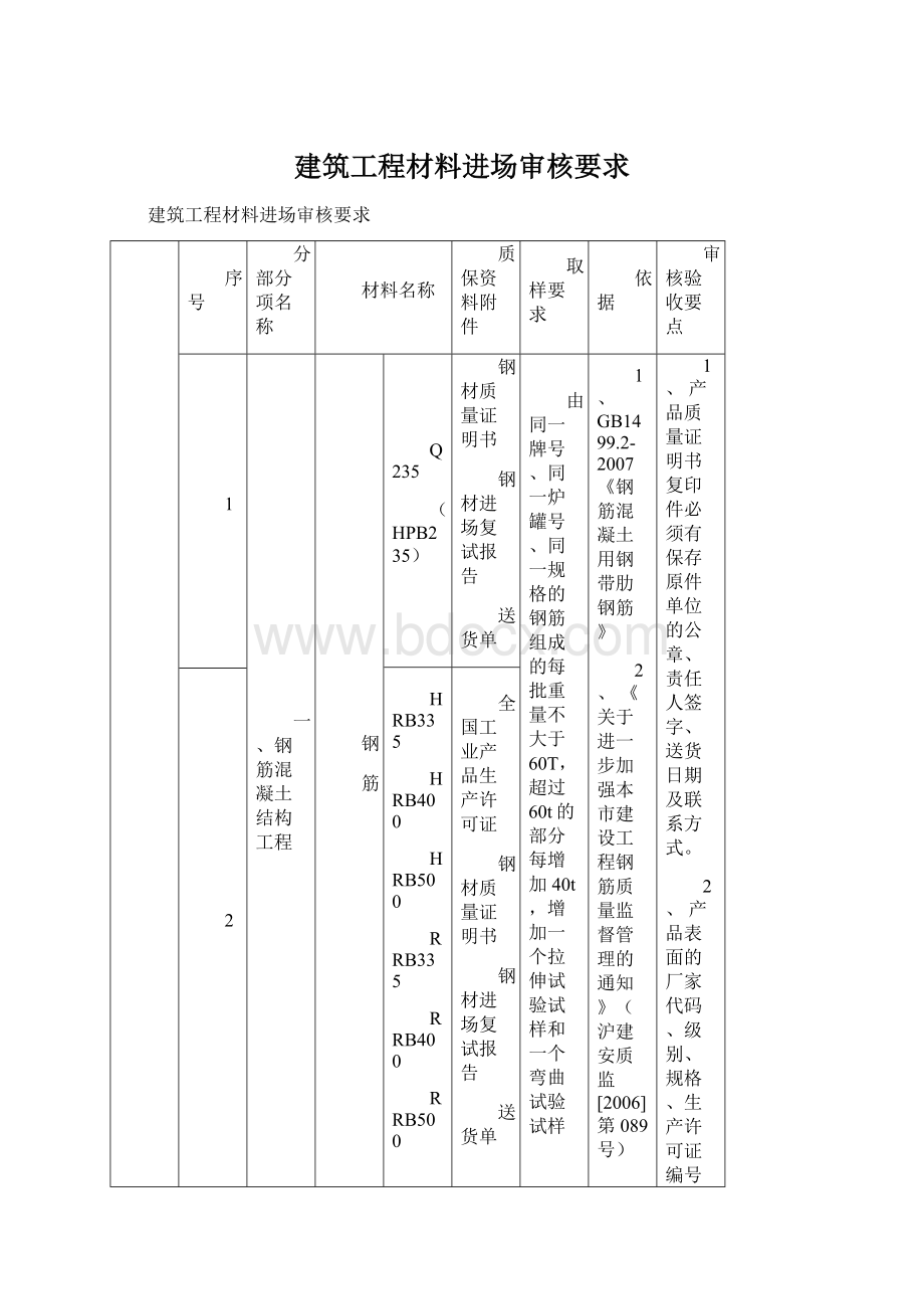 建筑工程材料进场审核要求.docx_第1页