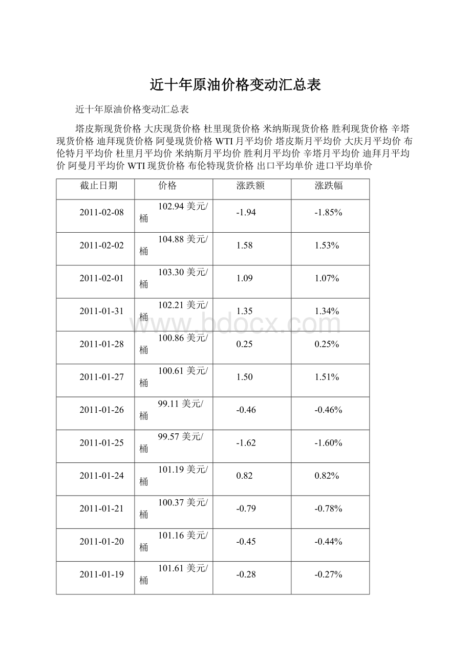 近十年原油价格变动汇总表.docx