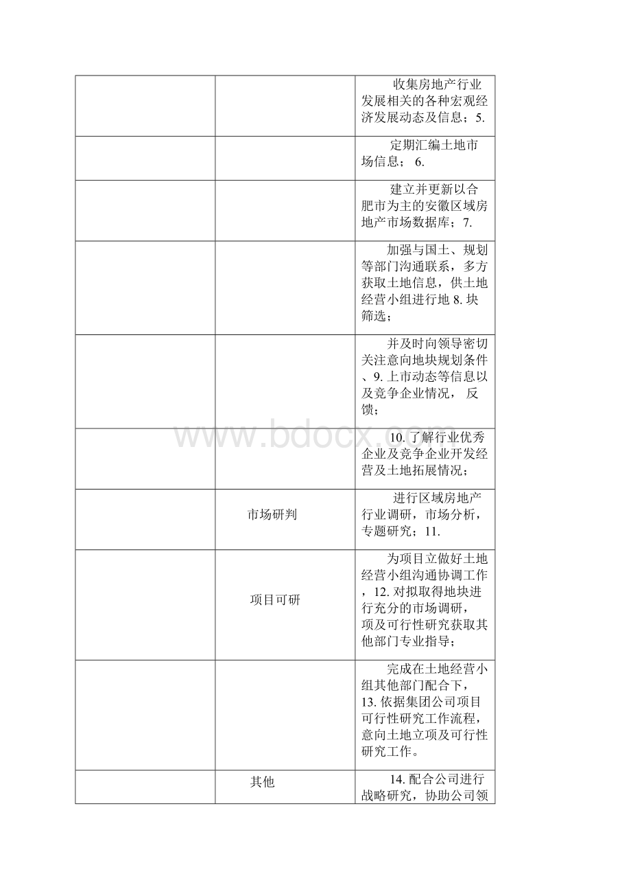 土地拓展的岗位职责Word文档下载推荐.docx_第3页