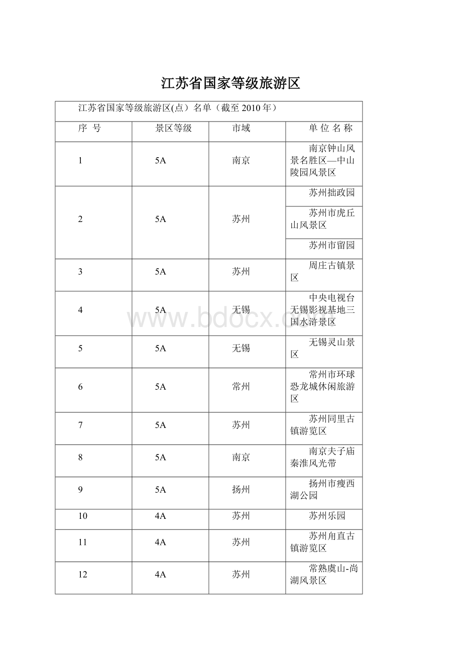 江苏省国家等级旅游区文档格式.docx_第1页