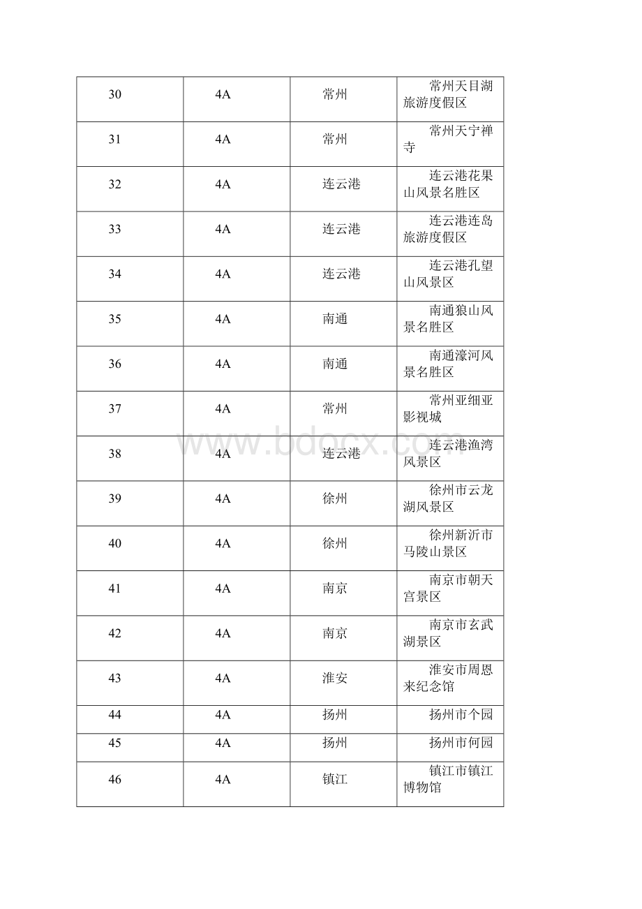 江苏省国家等级旅游区.docx_第3页