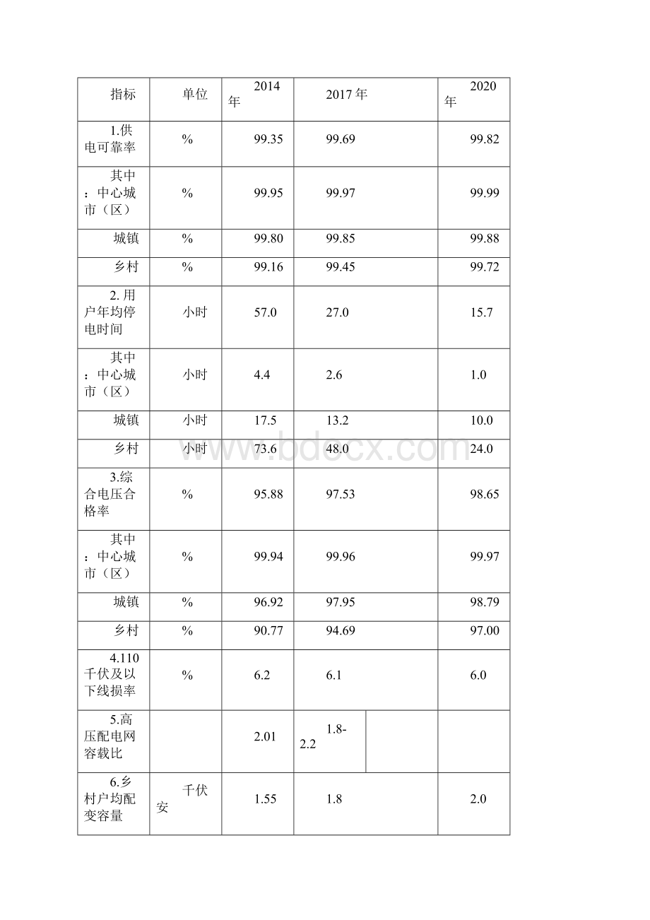 配电网建设改造行动计划doc.docx_第2页