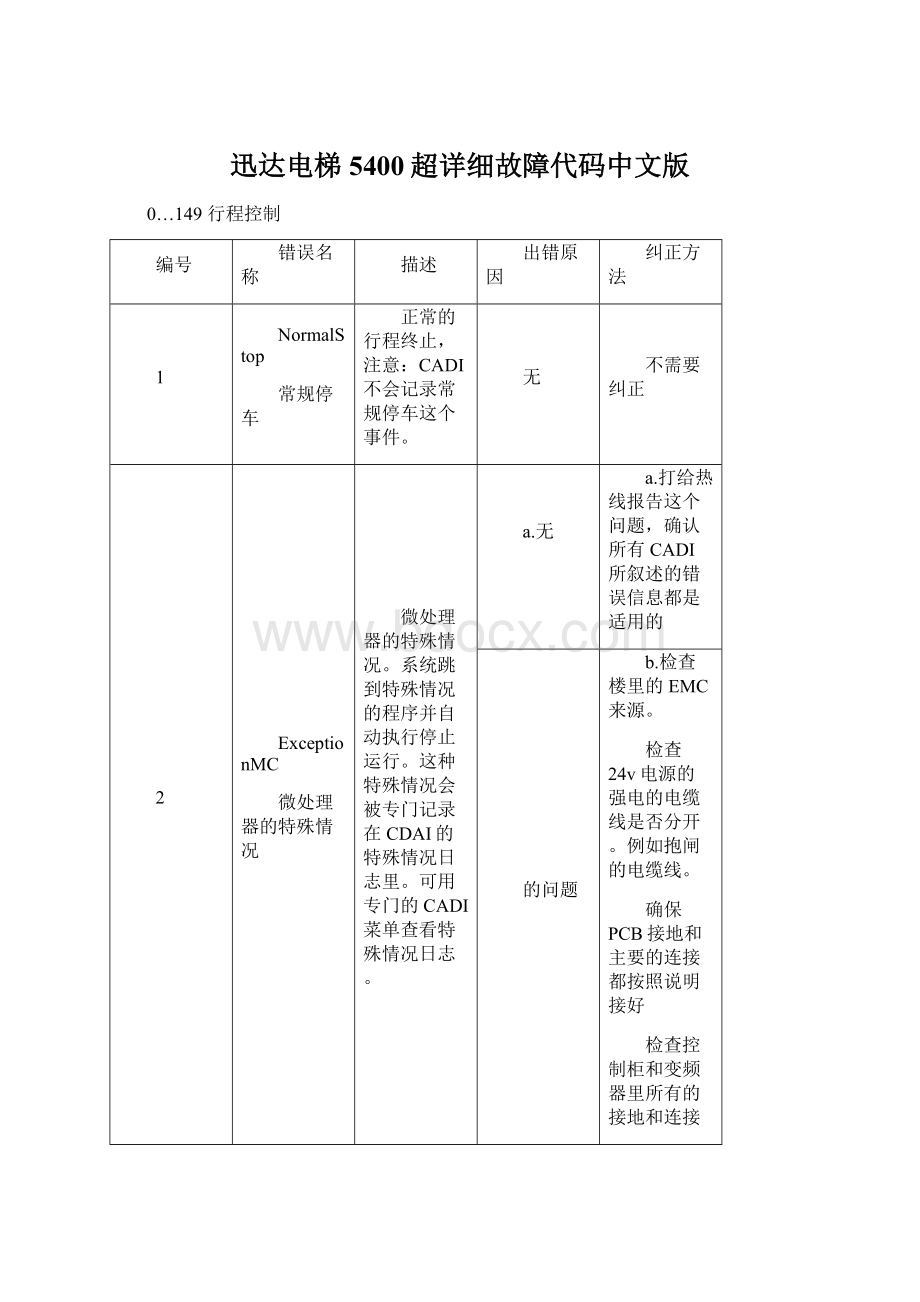 迅达电梯5400超详细故障代码中文版Word文件下载.docx_第1页