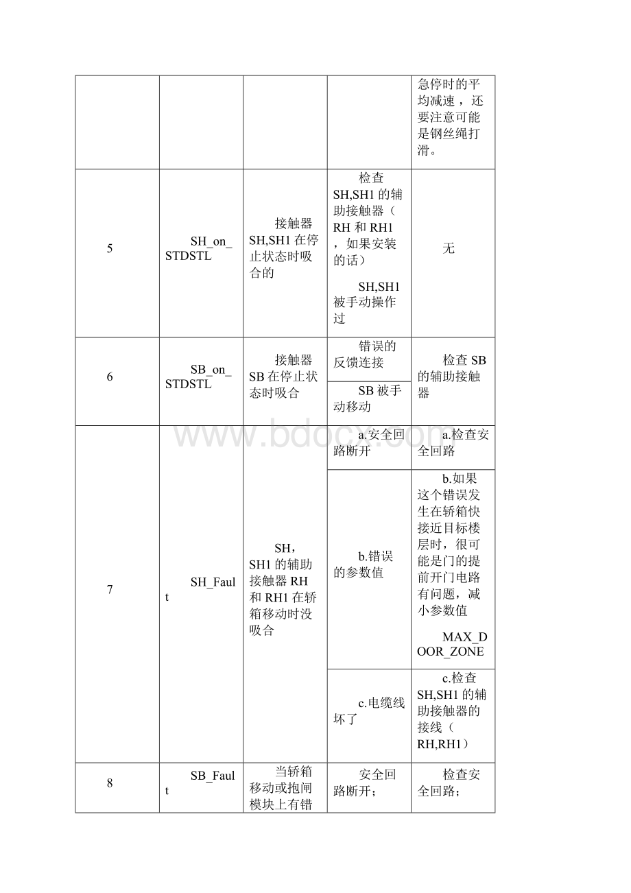 迅达电梯5400超详细故障代码中文版Word文件下载.docx_第3页