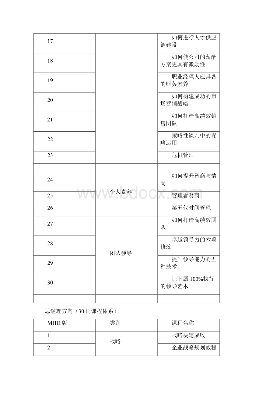 企业中层高层培训课程体系.docx_第2页