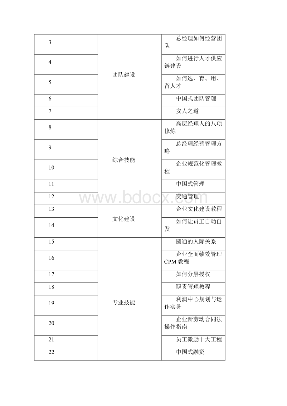 企业中层高层培训课程体系.docx_第3页