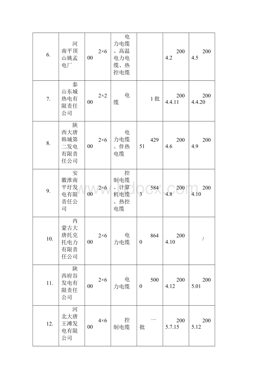 近五年同类类似工程供货业绩表Word格式.docx_第2页