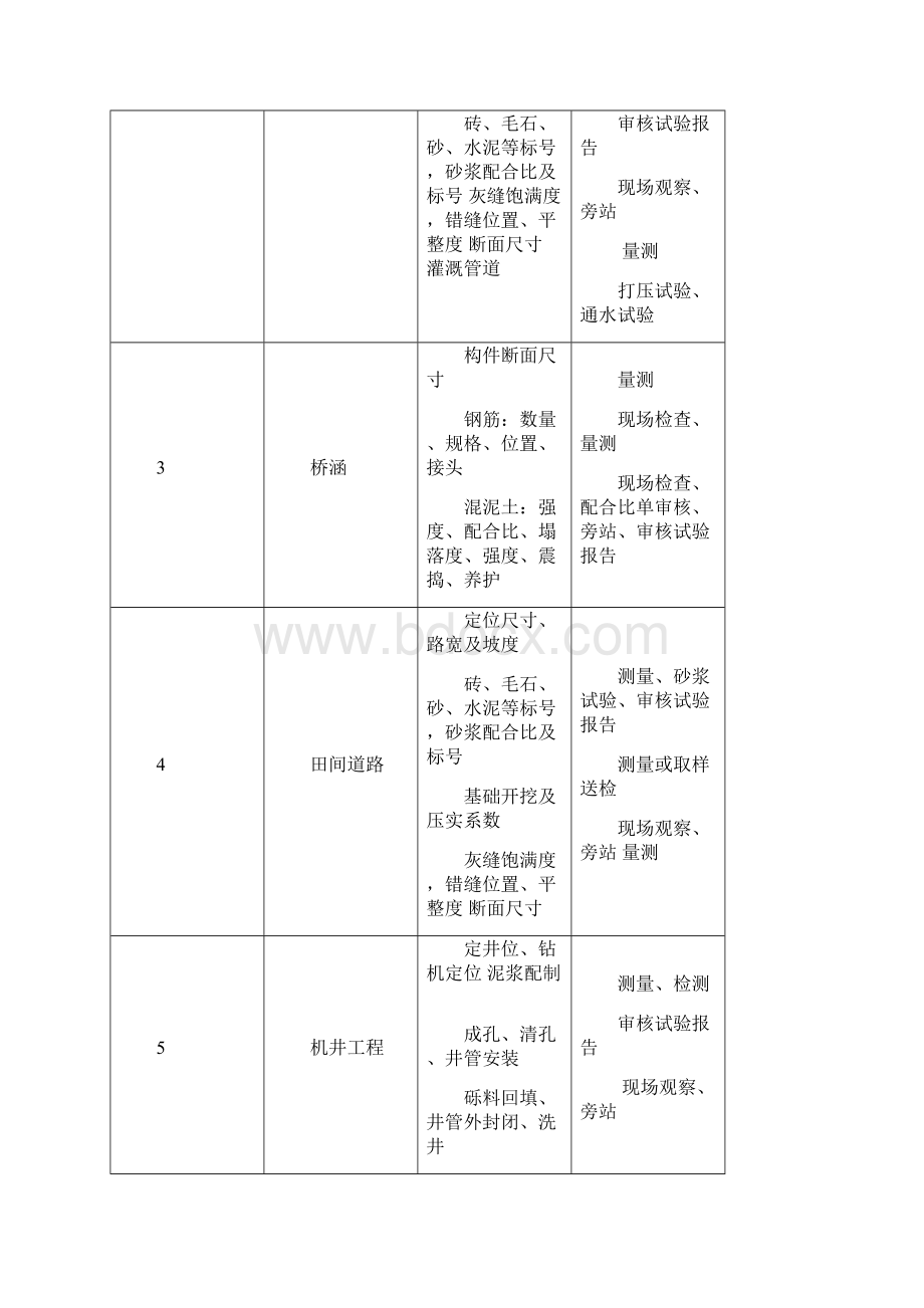 旁站监理方案85615Word文档下载推荐.docx_第2页