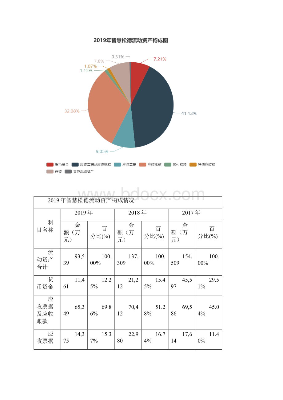 智慧松德度财务分析报告Word下载.docx_第3页