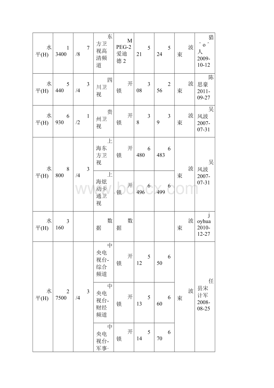 中星6B卫星最新节目参数.docx_第2页