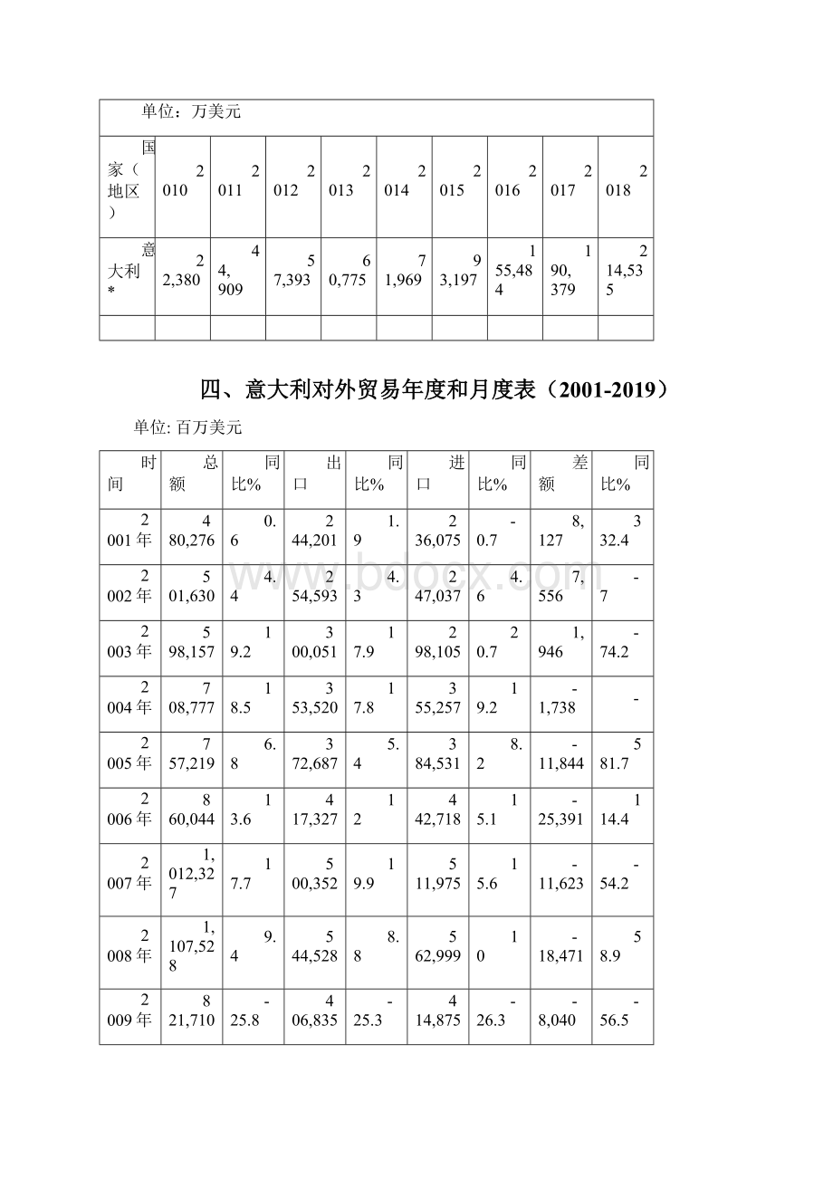 意大利进出口贸易货物及中意双边贸易和投资概况文档格式.docx_第3页