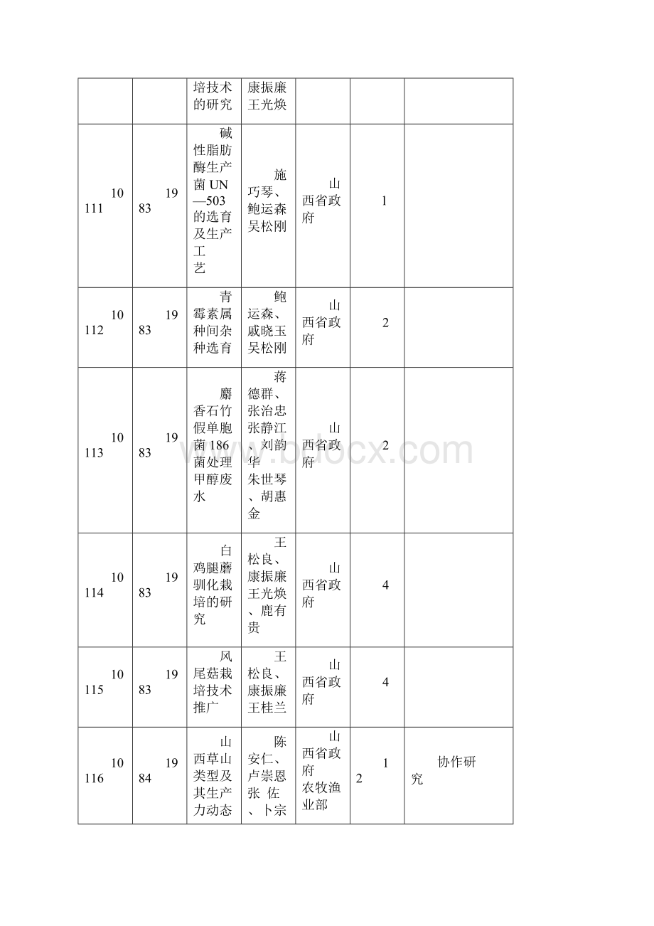 山西省生物研究所科研成果1958Word文档格式.docx_第3页