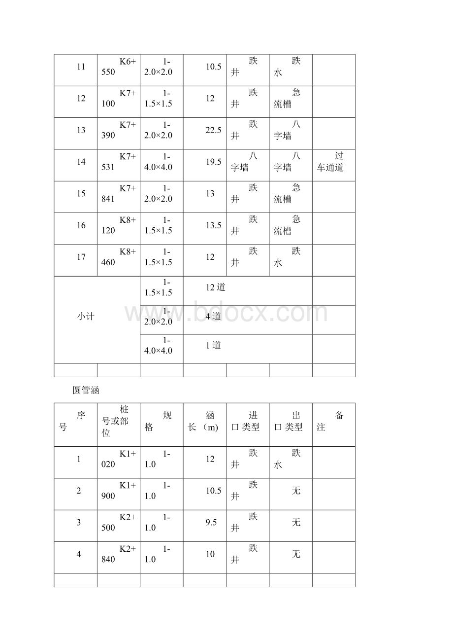 专项施工方案钢筋砼盖板涵文档格式.docx_第2页