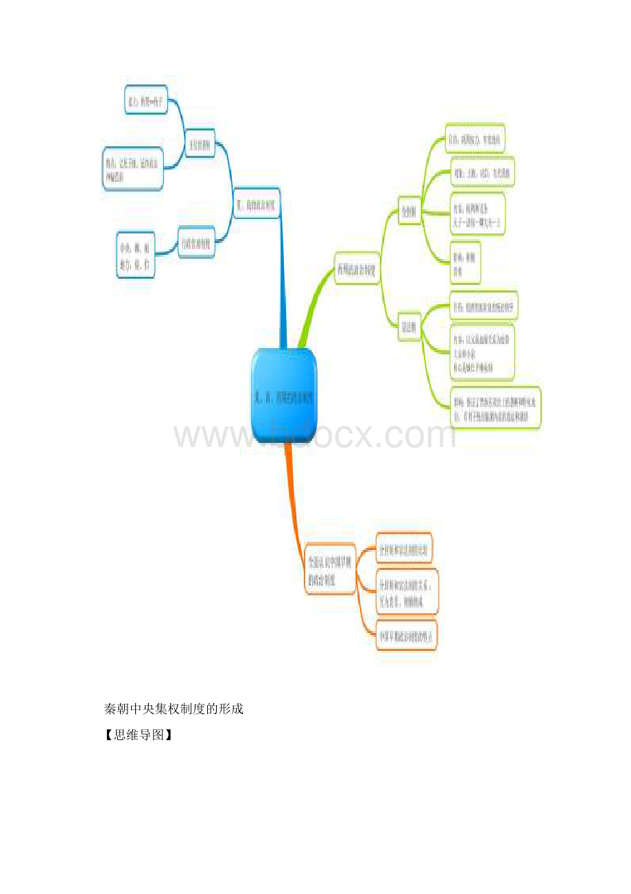 历史必修政治文明历程思维导图.docx_第2页