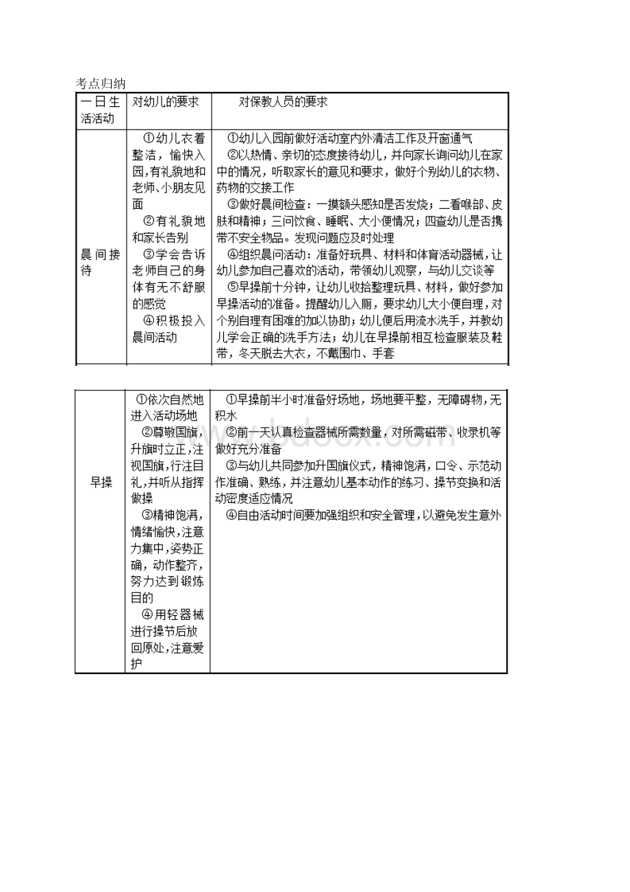 教师资格证考试《幼儿保教知识与能力》高频考点速记模块3 生活指导.docx_第2页