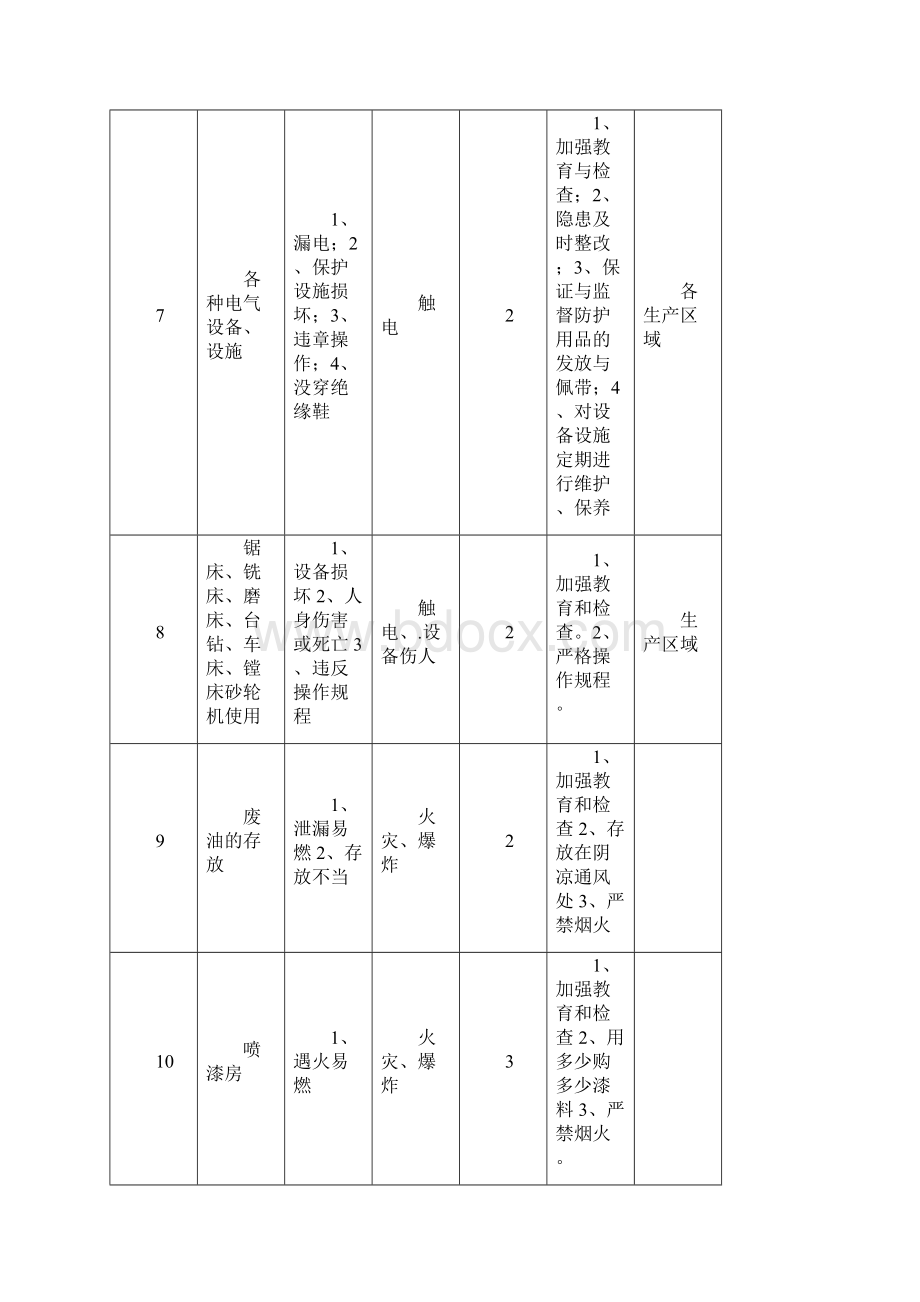 重要危险源辨识清单及台账.docx_第3页