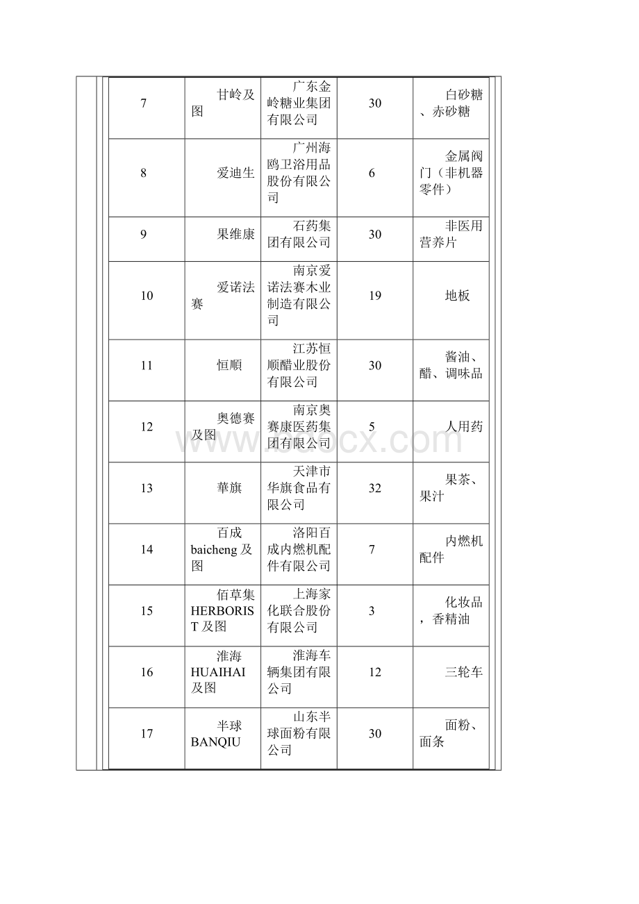 中国驰名商标名录最全最新之欧阳育创编Word文档格式.docx_第2页