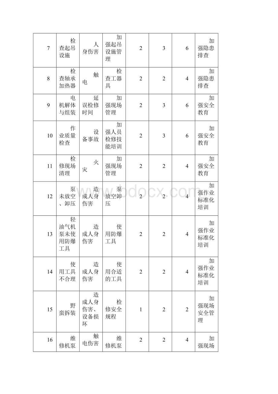 电工工作危害分析JHA记录表.docx_第2页