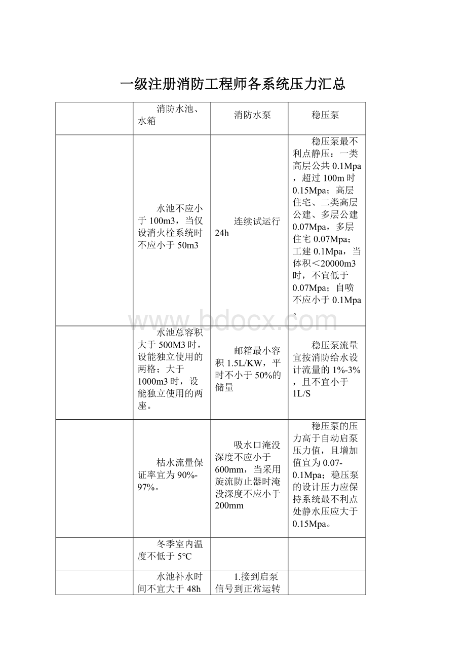 一级注册消防工程师各系统压力汇总Word文件下载.docx_第1页