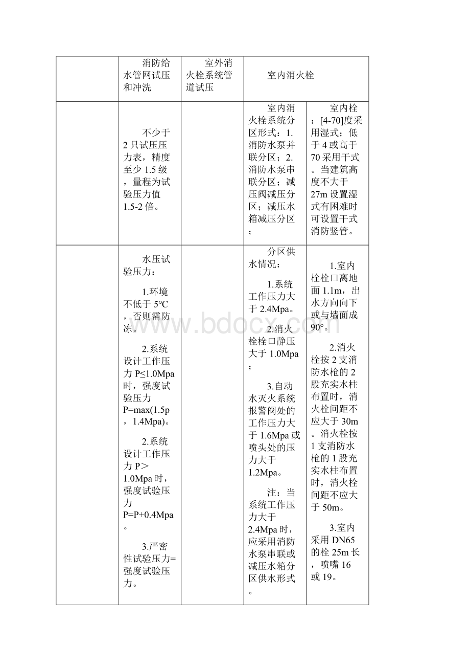 一级注册消防工程师各系统压力汇总Word文件下载.docx_第3页